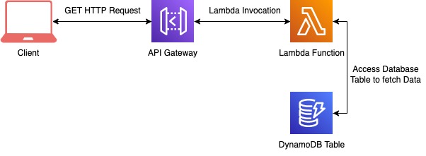 AWS diagram API Gateway connected to Lambda to develop an end-to-end Serverless API