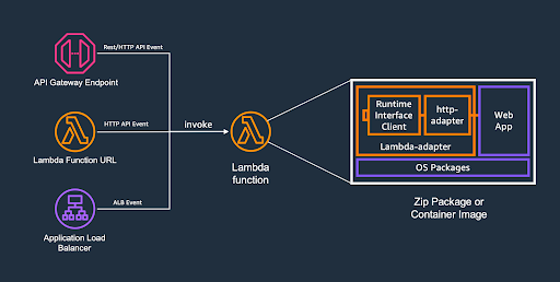 Migrating a Web App to AWS Lambda with Lambda Web Adapter