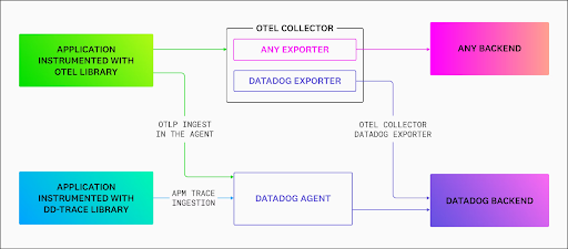 Using OpenTelemetry with Datadog A Practical Guide